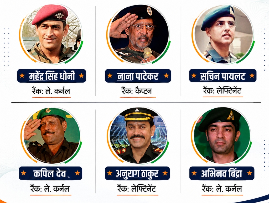 टेरिटोरियल आर्मी में शामिल प्रमुख हस्तियाँ जैसे महेंद्र सिंह धोनी, कपिल देव, अभिनव बिंद्रा, सचिन पायलट (Prominent Personalities in Territorial Army)